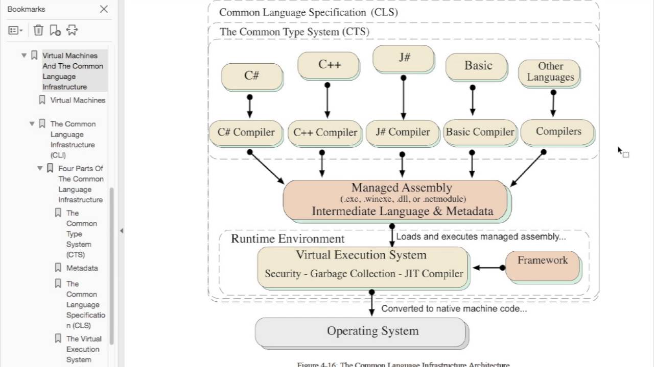 4-2 C# Programming: Virtual Machines and the Common Language Infrastructure (CLI)