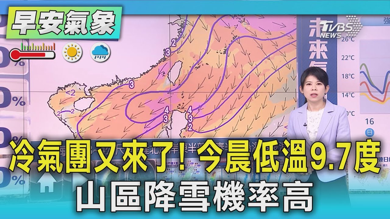 天氣/強烈冷氣團!今晨低溫9.7度 山區降雪機率高
