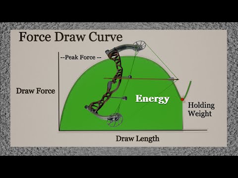 Compound Bows; How do Cams Work?