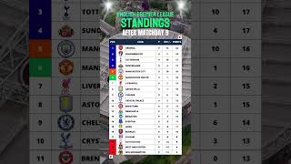 Download lagu Premier League Table After Matchday 9 #epl #englishpremierleague #premierleague mp3