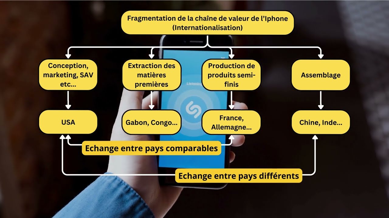Quels sont les fondements du commerce international ? [Partie 2/4 : Echange entre pays comparables]