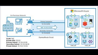 AZ-700 | Microsoft I Azure | Azure Express Route | Azure Networking | 