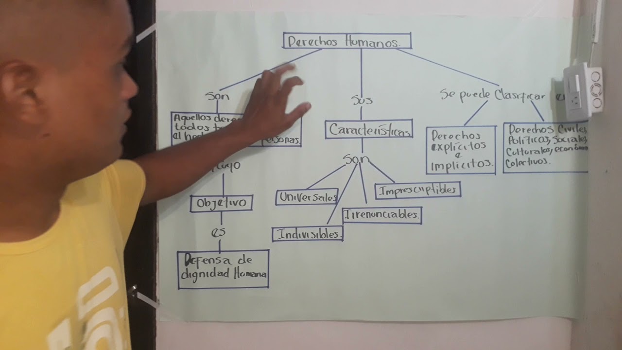 mapa conceptual derechos humanos