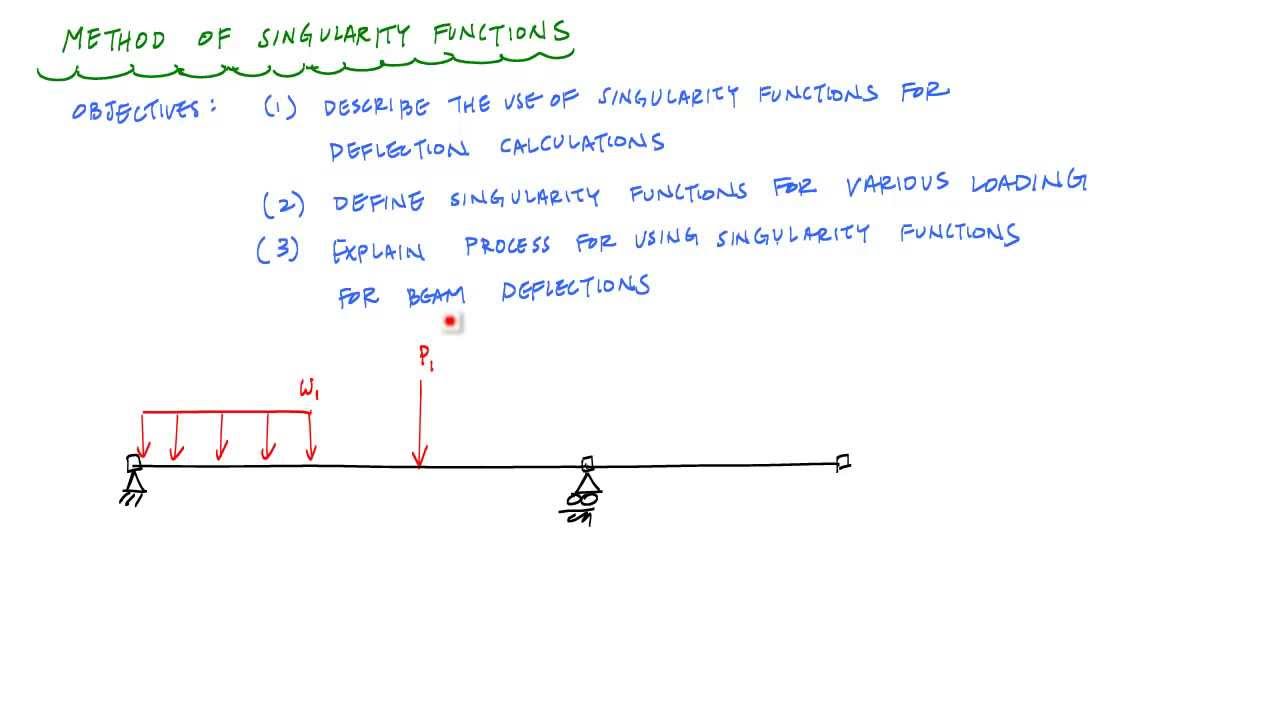 Singularity Functions (Macaulay's Method) for Beam Deflections - Mechanics of Materials