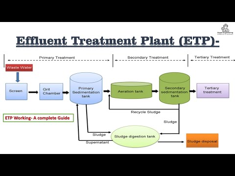 Effluent Treatment Plant | ETP | Effluent Treatment Plant working