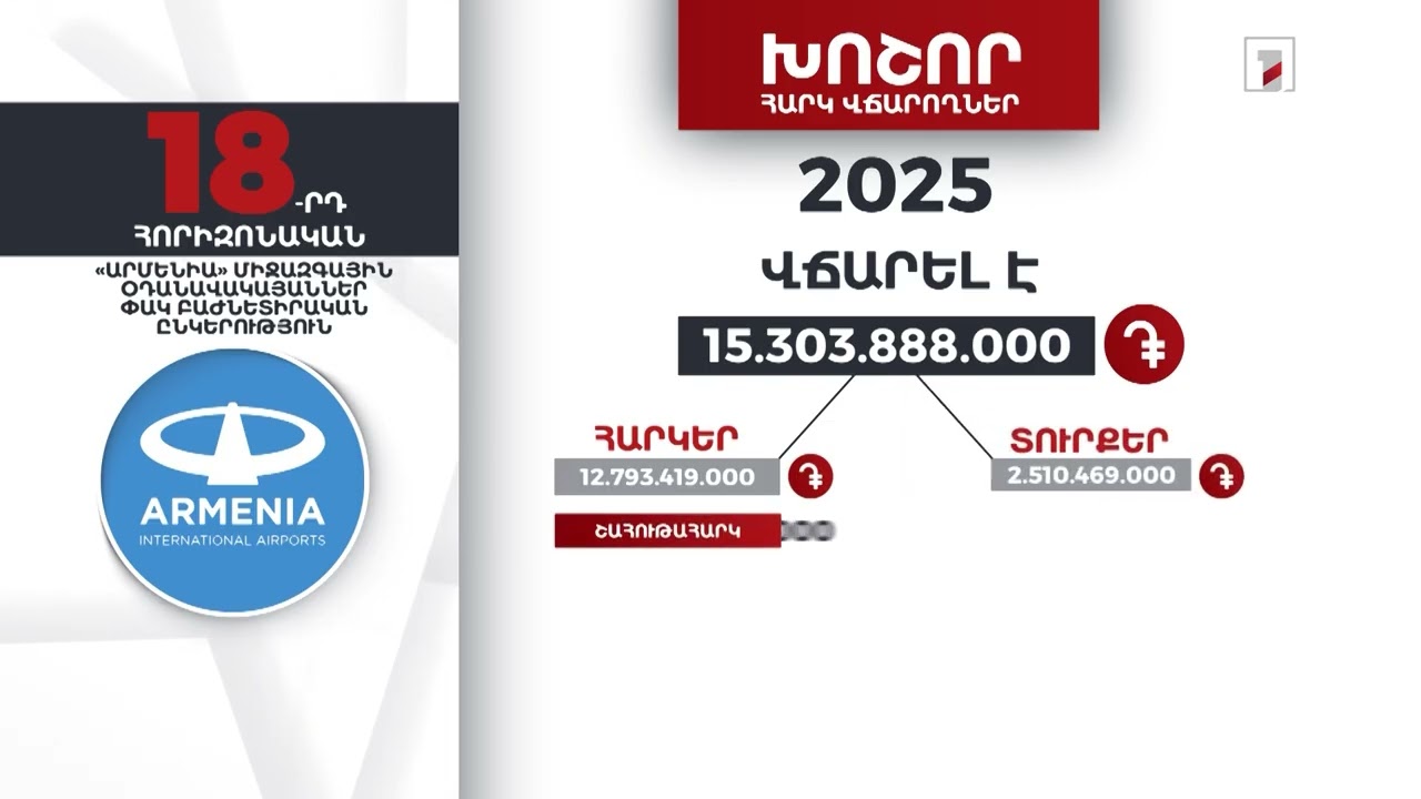 «Արմենիա» միջազգային օդանավակայաններ ՓԲԸ-ն 2025-ին 15 մլրդ 303 մլն դրամի հարկ ու տուրք է վճարել