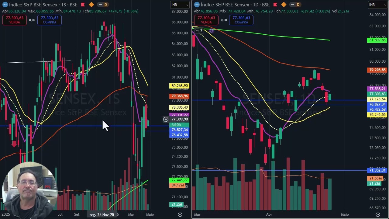 Análise internacional - dia 27 abril - Perpectivas para a semana- Brent, SP500, Nasdaq, Gold, Silver