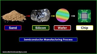 Semiconductor Manufacturing Process