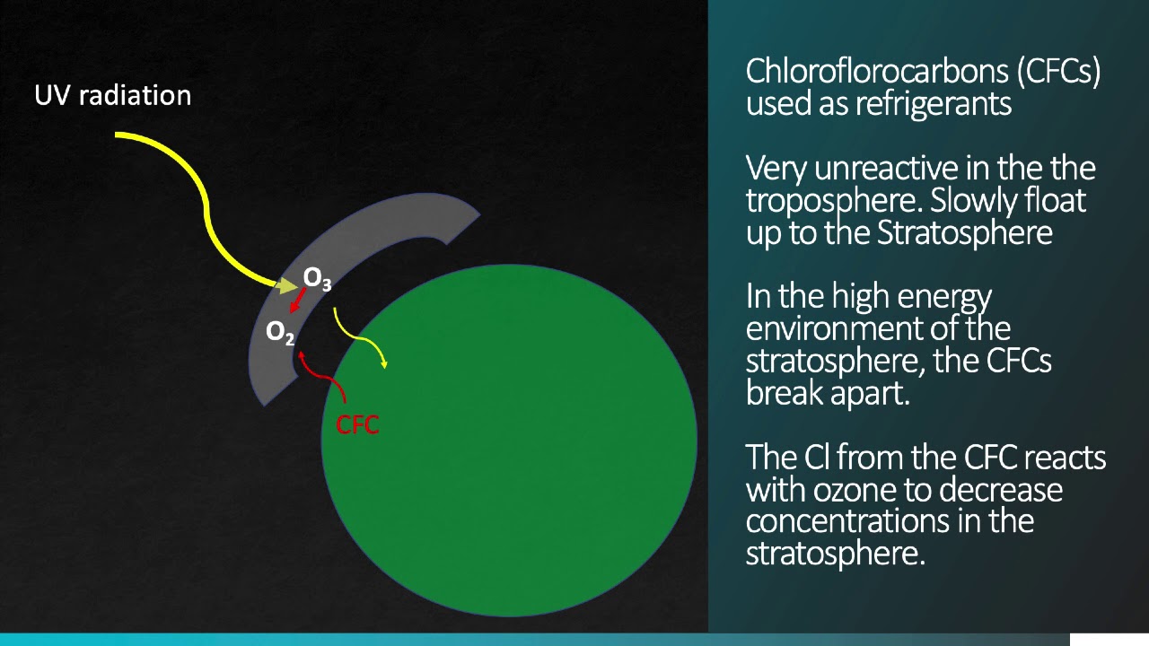 Tropospheric vs. Stratospheric Ozone
