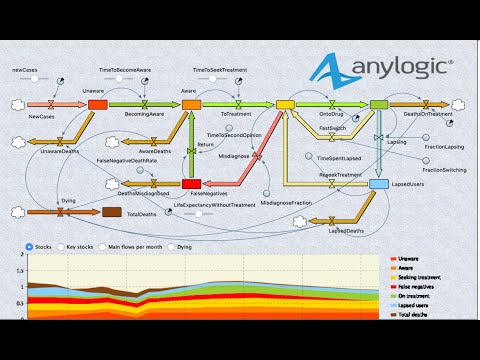 System Dynamics Course in AnyLogic