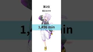 【日次】ホロライブ配信時間ランキングTOP3（2026/3/25）