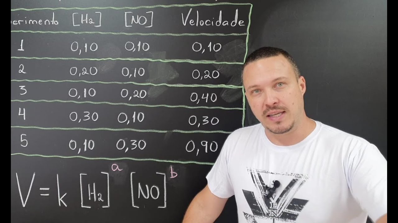 Lei de velocidade para reações não elementares (etapas desconhecidas)