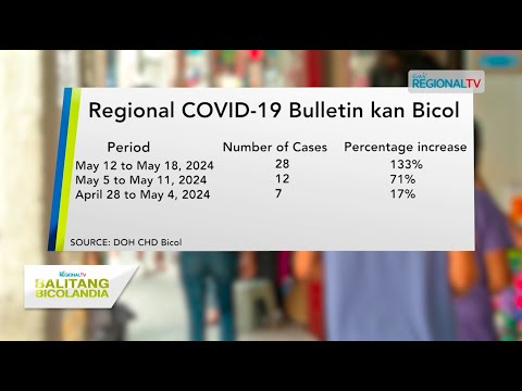 Balitang Bicolandia: COVID-19 cases sa Bicol Region, nanotaran an paglangkaw segun sa DOH