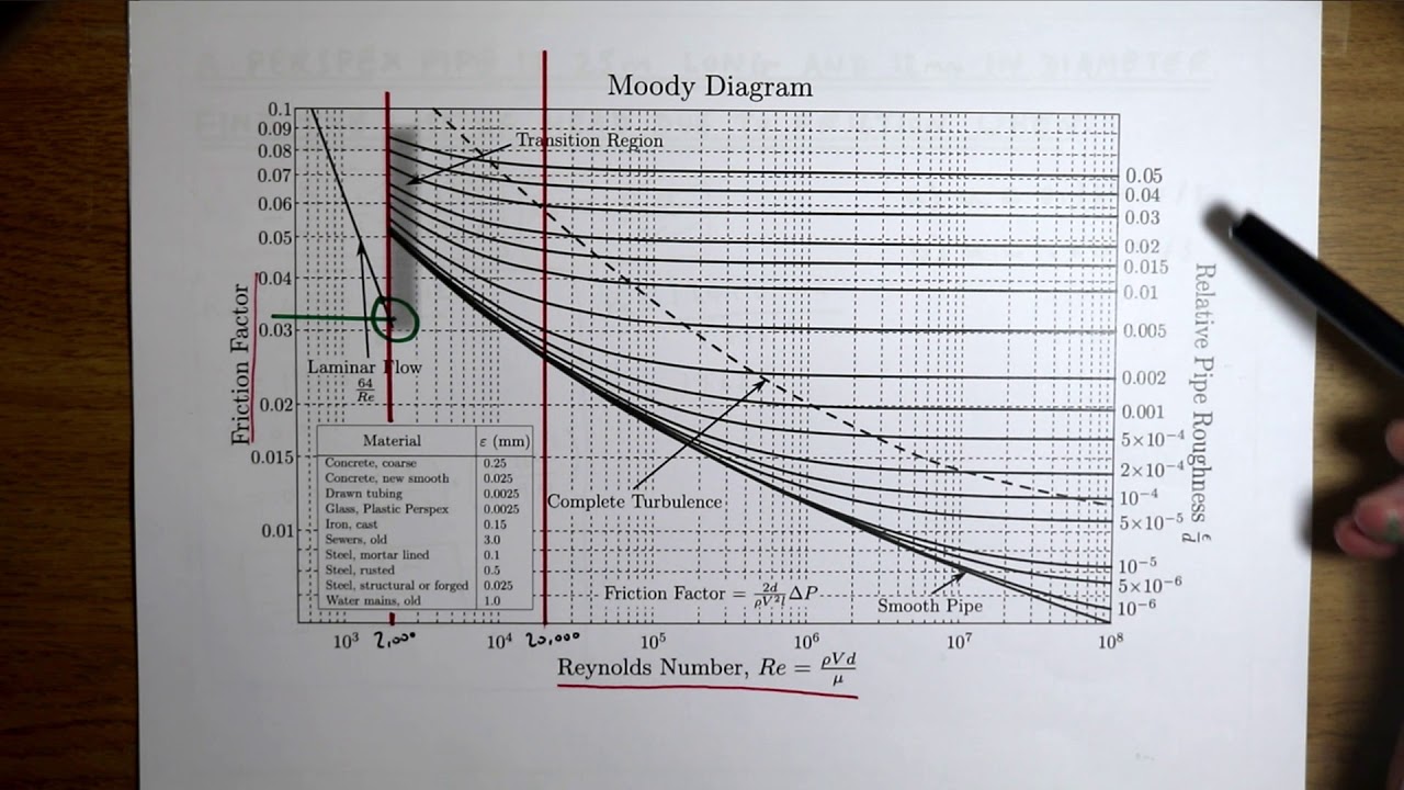 Head loss due to friction in a pipe using Moody Diagram and the Darcy–Weisbach equation