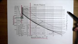 Head loss due to friction in a pipe using Moody Diagram and the Darcy–Weisbach equation