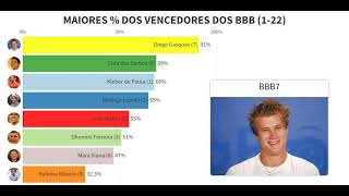 Download lagu BBB - VENCEDORES COM MAIORES PORCENTAGENS (1-22) mp3