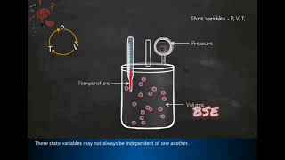 Thermodynamics states variables and equation of state