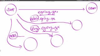 Linux - Domain 4 : sub domain