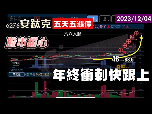 12/04【甜心盤後影音】安鈦克六六大順，年終衝刺趕緊跟上