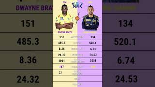 Dwayne Bravo vs Sunil Narine ipl bowling comparison | csk vs kkr #short #cskvskkr #cskvskkr2022 #ipl