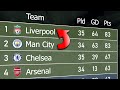 Premier League 2021/22 | Animated League Table