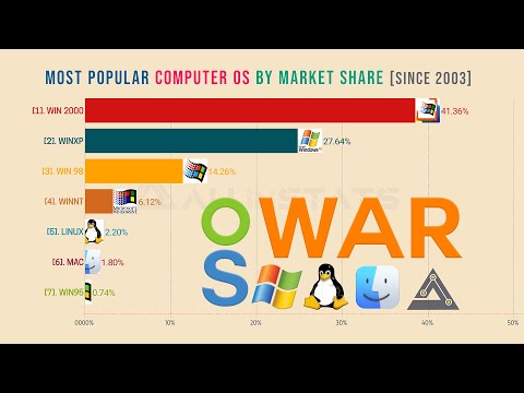 🔴Most Popular Operating Systems 2021 | Best Operating System of PC | Bar Chart Race.