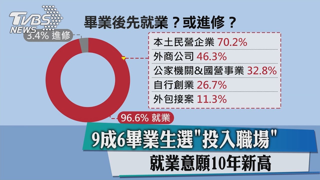 9成6畢業生選投入職場 就業意願10年新高
