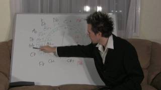 Circle of fifths. Sometimes called "circle of keys".