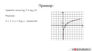 Логарифмическая функция, ее свойства и график