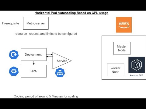 Horizontal Pod Autoscaler based on CPU usage | HPA | AWS | EKS | Kubernetes