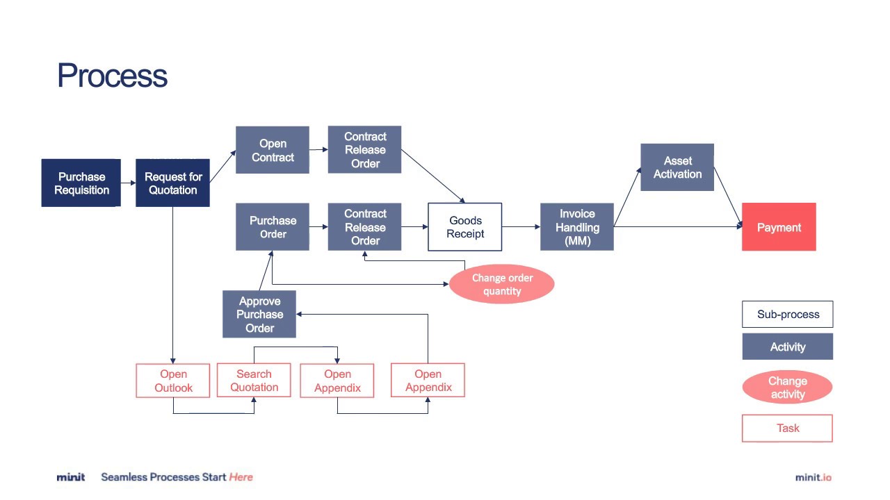 Process Analysis Reinvented with Process Mining