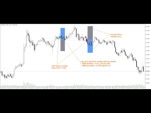 Video ICT Unicorn Model for MT4