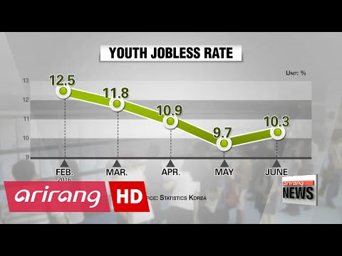 Korea's youth jobless rate in June hits highest since 1999