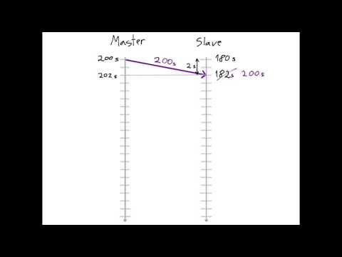 How a PTP slave syncs with a PTP master