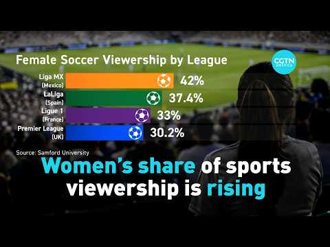 Women’s share of sports viewership is rising