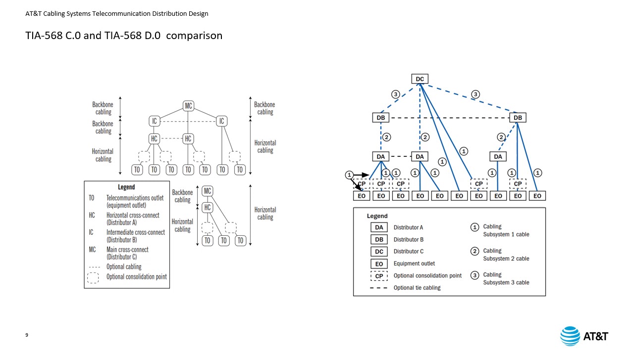 AT&T Cabling Systems Structured Cabling Systems Design Guidelines