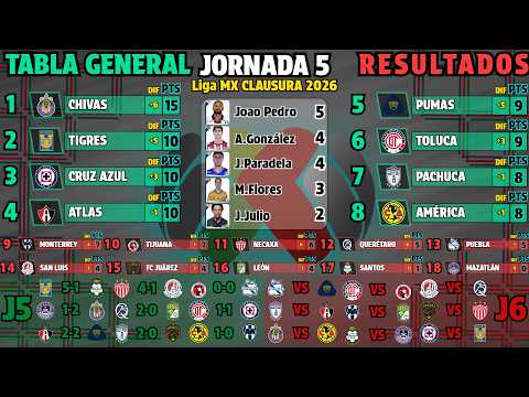 Liga MX Clausura 2026 Standings, Matchday 5 - Today's Results - Top Scorers - Upcoming Matches