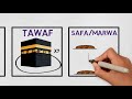 HAJJ: What is Hajj?  explained with animation. Islamic pilgrimage.