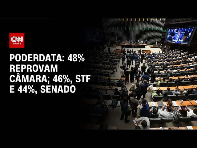 PoderData: 48% reprovam Câmara; 46%, o STF; e 44%, o Senado | BASTIDORES CNN