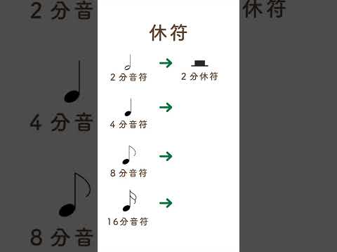 Length and reading of rests [for beginners] #shorts