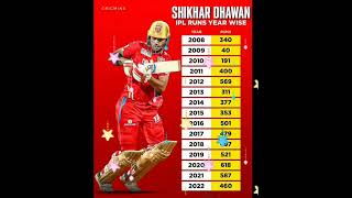 Shikhar Dhawan IPL Runs in Each Year#shorts #dhawan #ipl2023