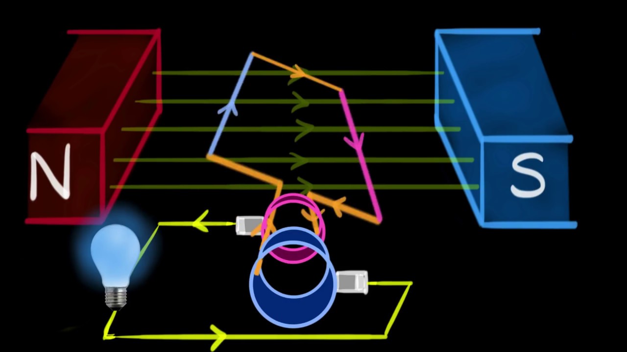 Electric generator (A.C. & D.C.) (Hindi) | Magnetic effects of current | Physics | Khan Academy