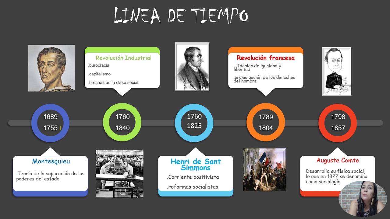 Linea de Tiempo surgimiento de la sociología