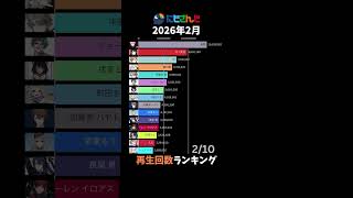 【にじさんじ】2026年2月再生回数ランキング【VTuber】
