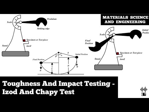 Yield Strength and Resilience of Materials Basic Concepts Materials Science And Engineering