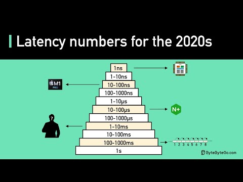 Latency Numbers Programmer Should Know