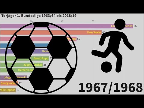 Rekordtorjäger der 1. Bundesliga 1963/64 bis 2018/19