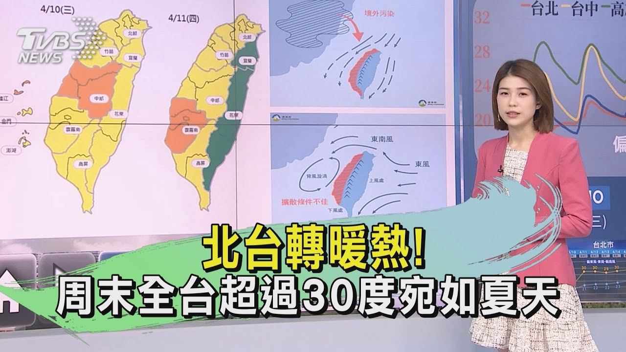北台轉暖熱！　周末全台超過30度宛如夏