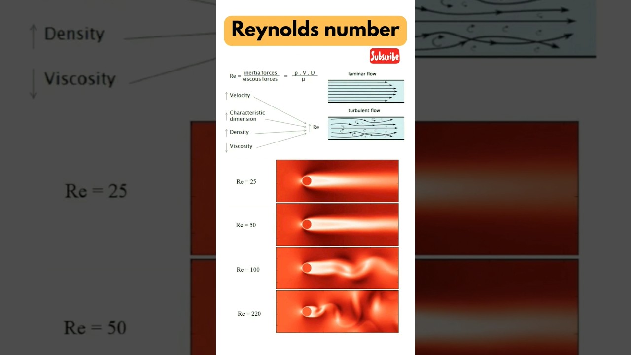 Reynolds number #3danimation #learn #mechanical #engineering #mechanism #technology #jma