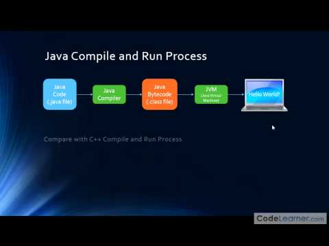 Mastering Java Programmingsection 2 What Is Java And How Is It Compiled